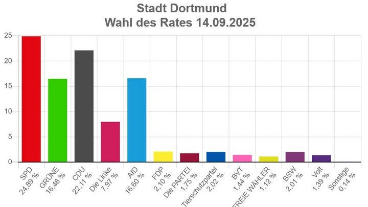 Das Bild zeigt die Kommunalwahlergebnisse der Ratswahl in Dortmund